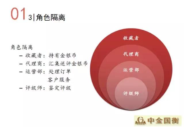 金幣文化揚州行---中金國衡鑒定評級走進淮左名都 金幣文化揚州行---中金國衡鑒定評級走進淮左名都
