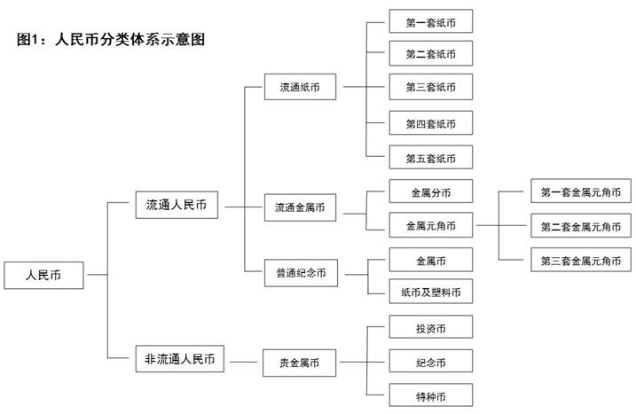 榷議我國(guó)人民幣的分類 榷議我國(guó)人民幣的分類