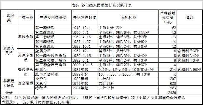 榷議我國(guó)人民幣的分類 榷議我國(guó)人民幣的分類